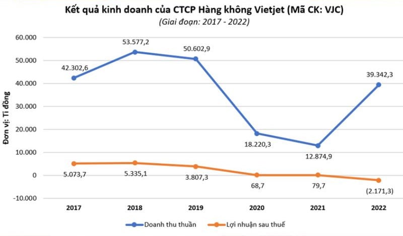 Vietjet lỗ 