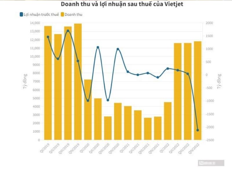 Vietjet lỗ